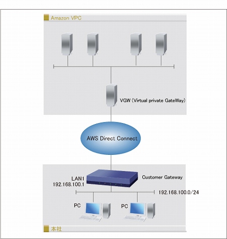 構成図 Amazon VPCとAWS Direct Connect接続するルーターの設定